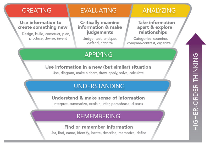 diagram of Bloom’s taxonomy