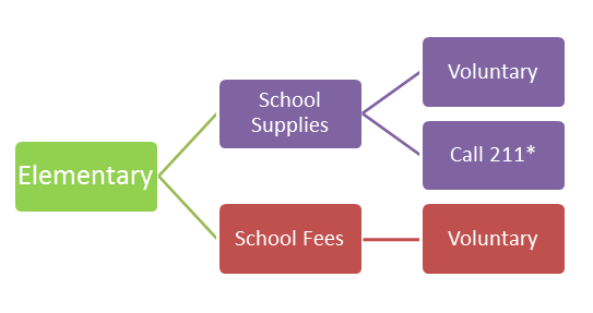 A flow diagram of where parents should go to pay for their school fees and school supplies