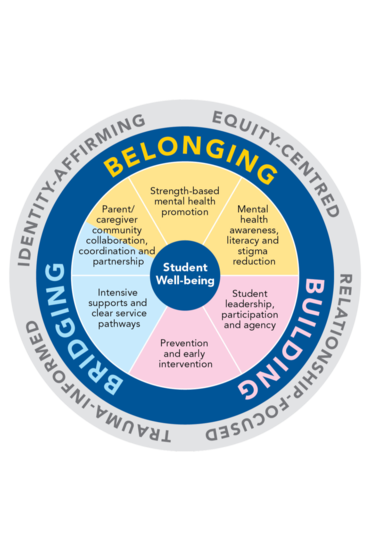 mental health and well being circle chart