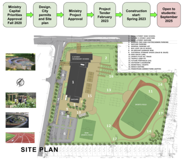 New Riverside South Timeline and Site Plan