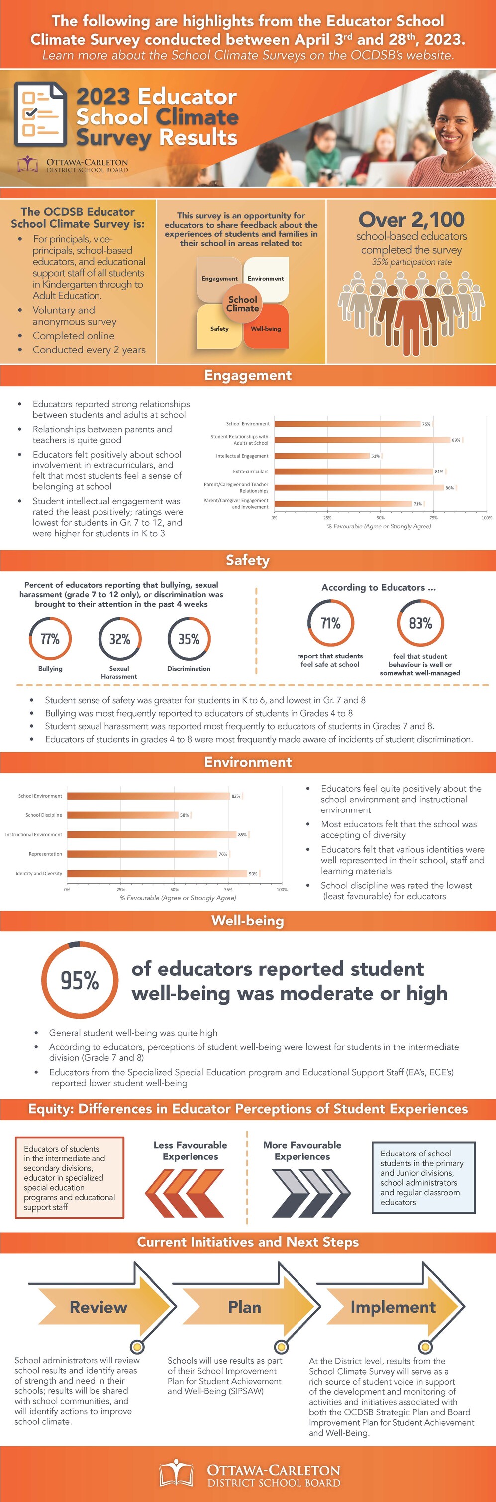 2023 School Climate Survey for Educators Results Infographic