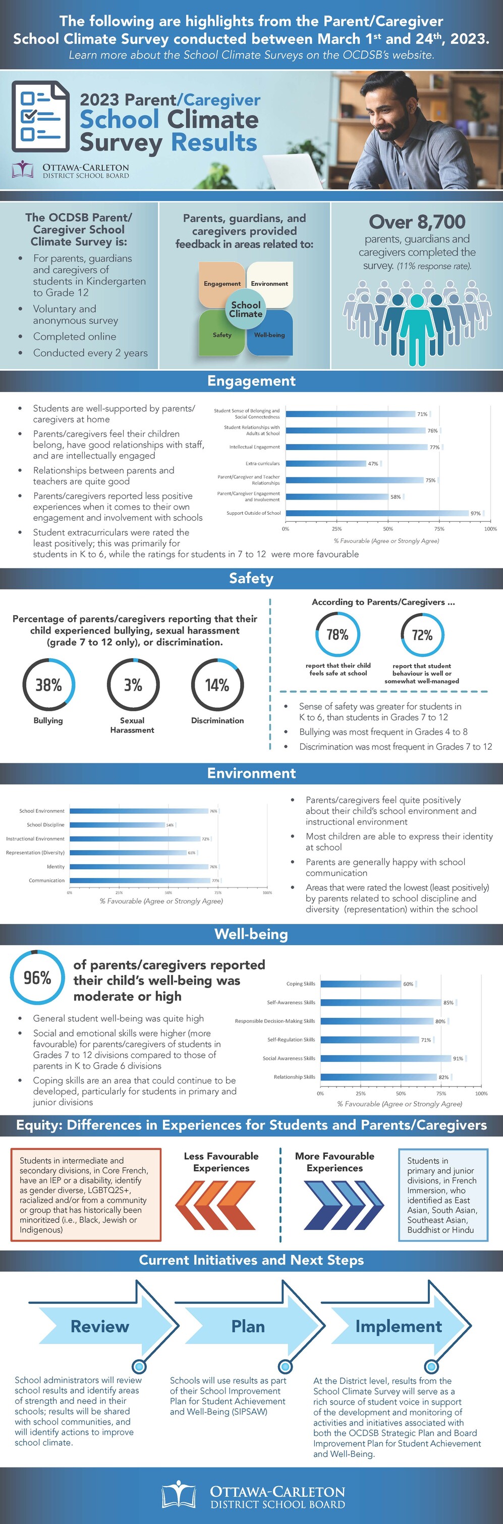 2023 School Climate Survey for Parents and Caregivers Results Infographic